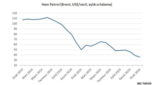 Düşen petrol fiyatları hangi ülkeyi nasıl etkiliyor?