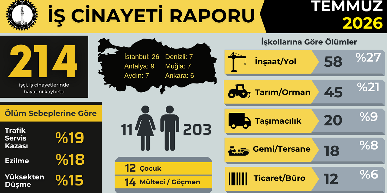 2026 yılının ilk 7 ayında iş cinayeti sayısı ise 1279'a ulaştı